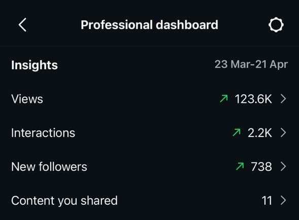 Panel profesional de Instagram: 123.6K vistas, 2.2K interacciones y 738 nuevos seguidores (23 mar – 21 abr)