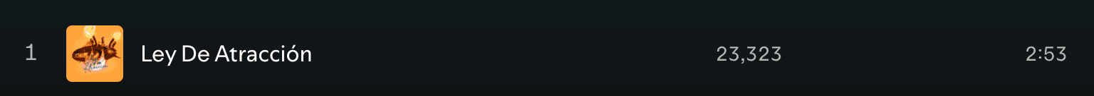 «Ley De Atracción» en el #1 de Spotify con 23.323 reproducciones