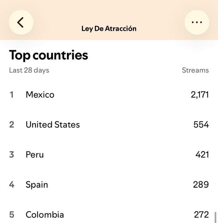 «Ley De Atracción» en Spotify: top países — México 2.171, EE.UU. 554, Perú 421, España 289, Colombia 272